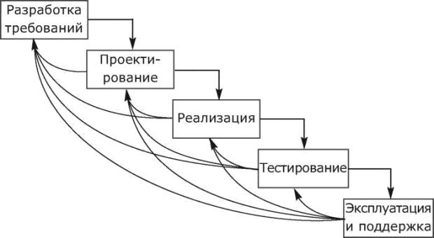 Жизненный цикл программы